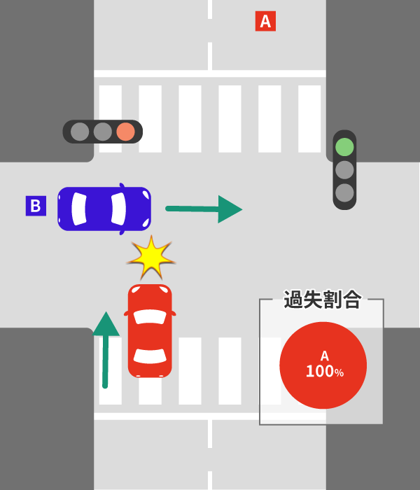 側面衝突事故(車に横から突っ込まれた)の過失割合をケース別に解説 10 青信号の直進車と赤信号の直進車の側面衝突