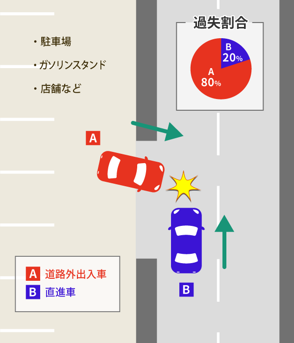 側面衝突事故(車に横から突っ込まれた)の過失割合をケース別に解説 12 駐車場から道路に進入した車との側面衝突の過失割合