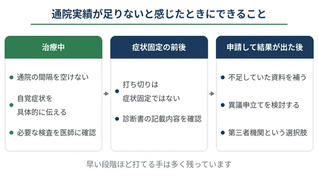 後遺障害申請は誰がやる?被害者本人・保険会社・弁護士の違いと、通院実績が足りないときの対処法 13 症状固定が近い、治療の終了を打診された段階でできること