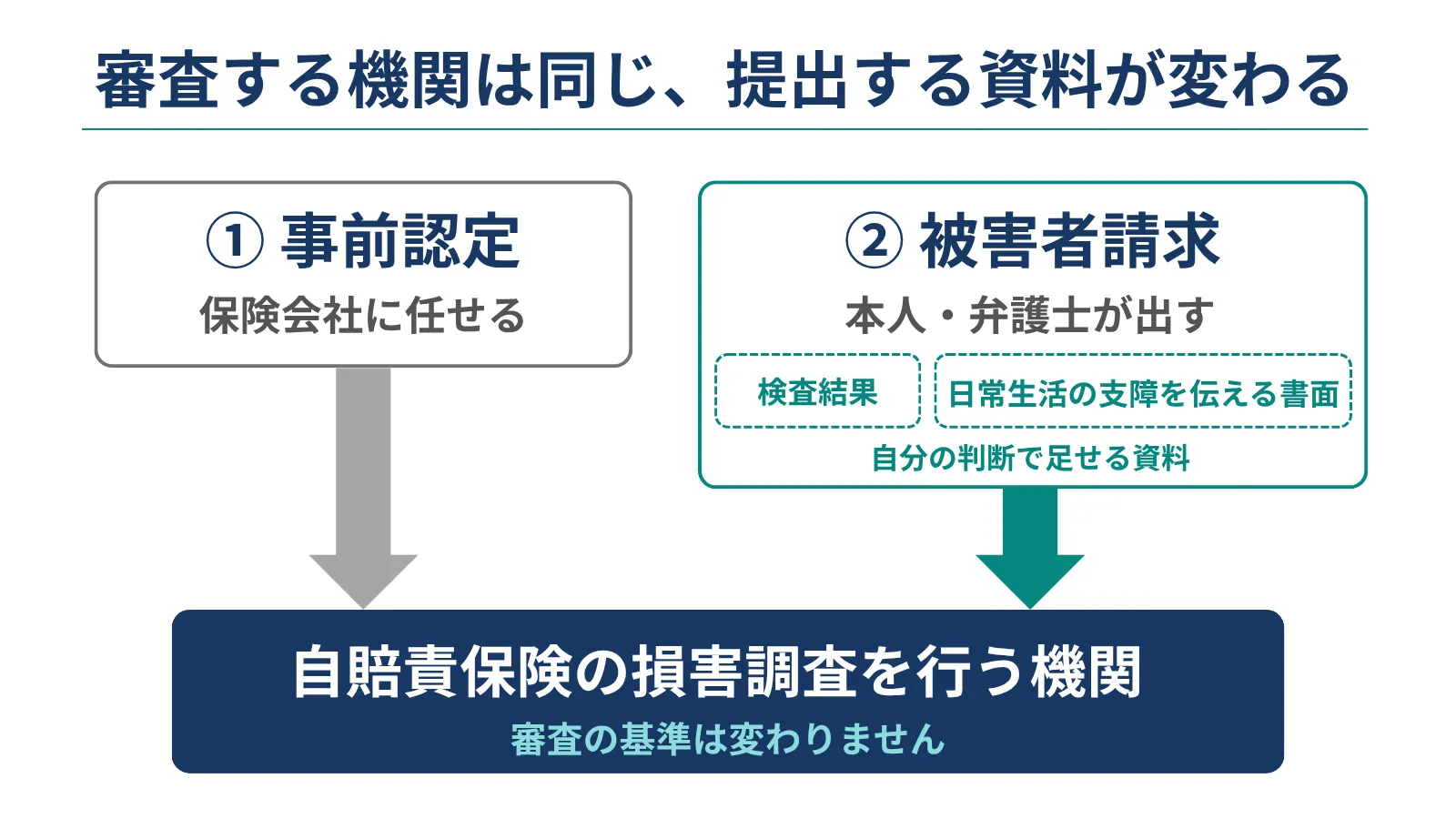 後遺障害申請は誰がやる?被害者本人・保険会社・弁護士の違いと、通院実績が足りないときの対処法 6 事前認定と被害者請求は審査する機関は同じ、提出する資料が変わる
