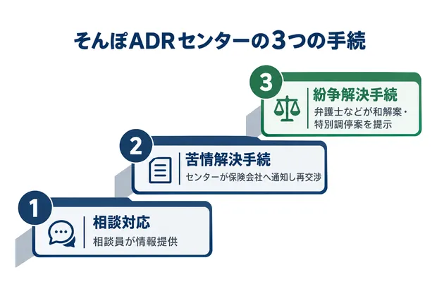 損保ADRを保険会社が嫌がる本当の理由|利用すべきケースと弁護士に依頼するタイミング 2 損保ADRの3つの手続き