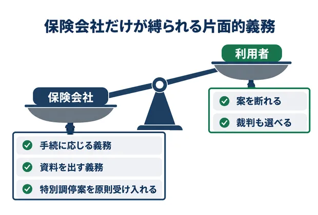 損保ADRを保険会社が嫌がる本当の理由|利用すべきケースと弁護士に依頼するタイミング 3 保険会社だけが縛られる片面的義務
