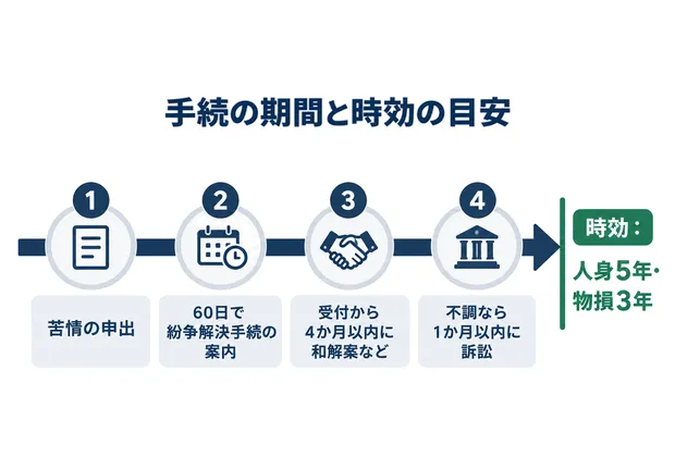 損保ADRを保険会社が嫌がる本当の理由|利用すべきケースと弁護士に依頼するタイミング 9 手続の期間と時効の目安